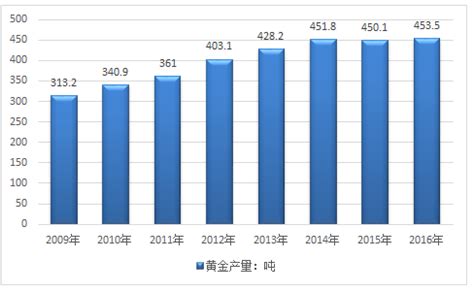 金行业|黄金行业深度：供需情况、价格分析、产业链及相关公司深度梳理。